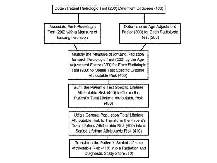 9,974,512 – Convergence Medical – Method, System, and Computer Program for Determining a Patient Radiation and Diagnostic Study Score