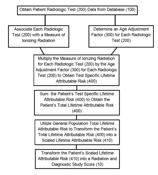 11,375,971 – Clinicentric LLC - Method, System, and Computer Program Product for Determining a Patient Radiation and Diagnostic Study Score